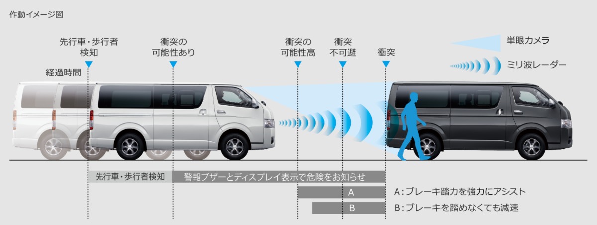 新型ハイエースの自動ブレーキtsspを試してみた 0系ハイエース Nv350キャラバン専門店 カスタム 買取 カスタムパーツなら大阪 横浜 東京のcrs