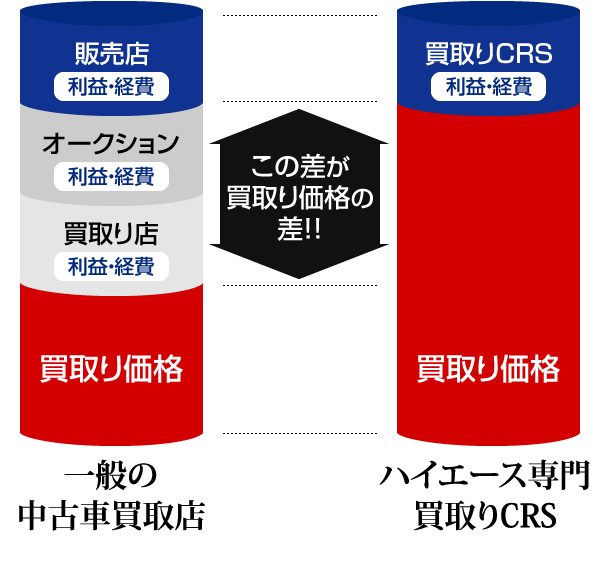 この差が買取り価格の差！！